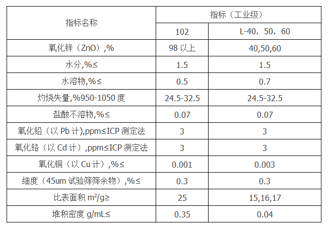 活性氧化鋅META-Z 102產(chǎn)品參數(shù).png