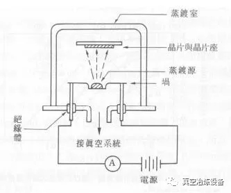 真空镀膜方面的基础知识