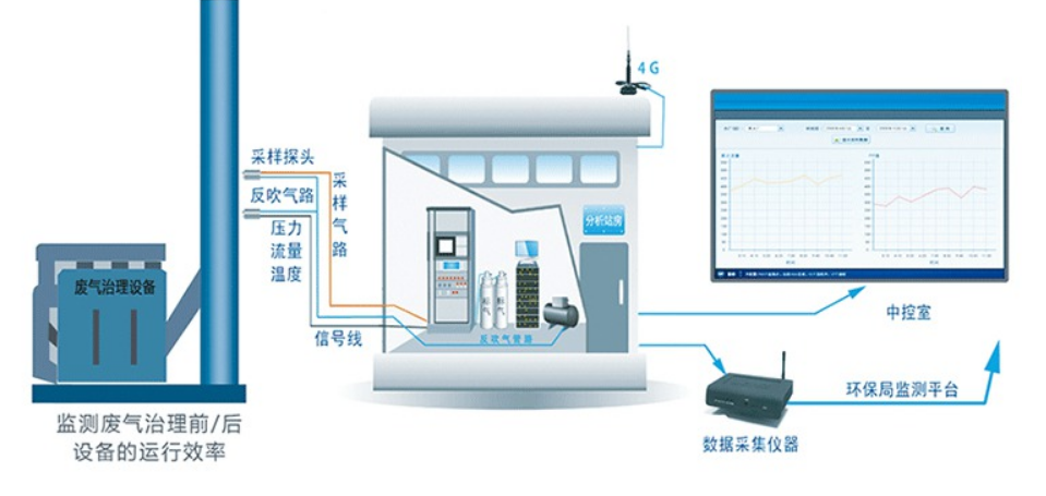 VOCs在線監(jiān)測系統(tǒng)故障解決方案