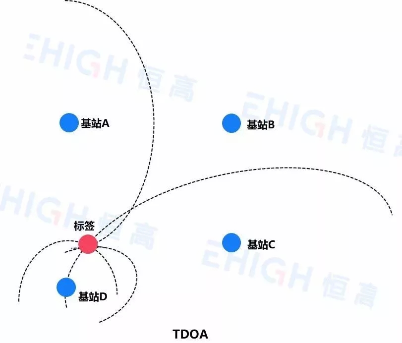 UWB定位技術(shù)如何進(jìn)行定位測量？