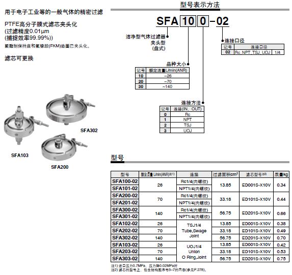 SMC潔凈型氣體過濾器 夾頭型／圓盤式 SFA100-200-300系列型號規(guī)格.JPG