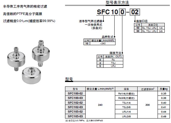 SMC潔凈型氣體過濾器 一次性使用型／多盤式 SFC100系列型號規(guī)格.JPG