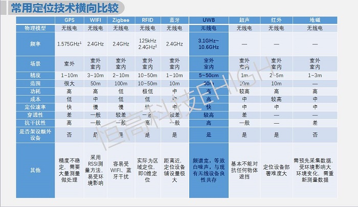 常用定位技術(shù)橫向比較.jpg