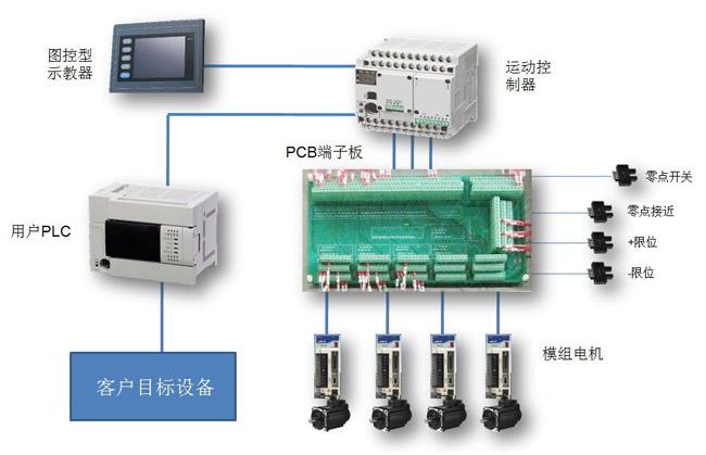 PLC控制系統裝置
