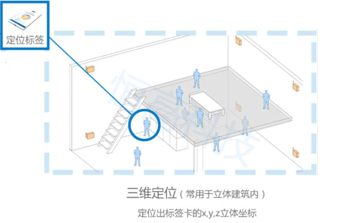 三維定位的TDOA方式