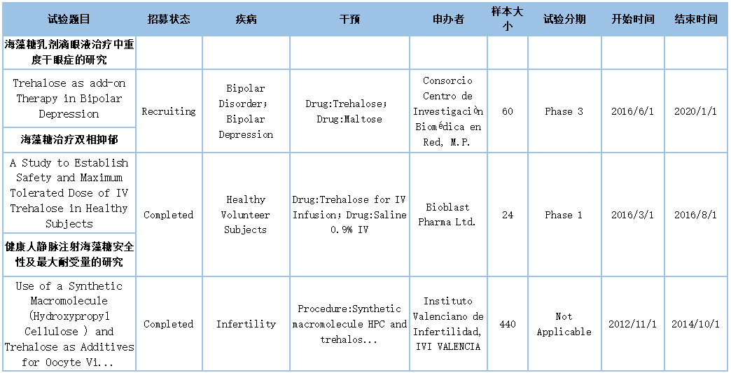 海藻糖CAS号6138-23-4理化性质与临床应用-艾伟拓（上海）医药科技有限公司