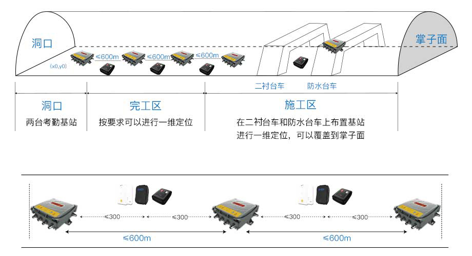 隧道人員定位方案