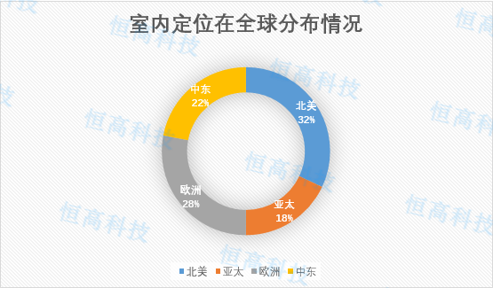 室內定位在全球分布情況