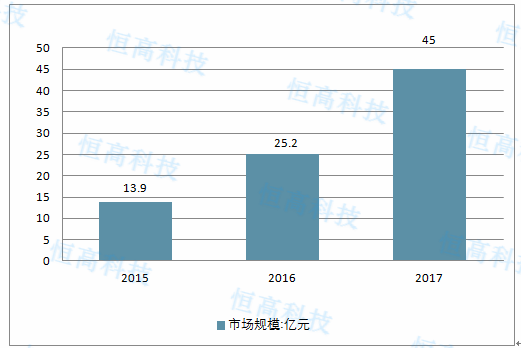 2015-2017年我國位置大數(shù)據(jù)市場規(guī)模