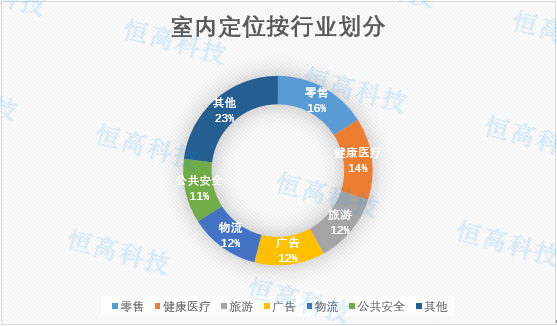 室內定位按行業(yè)劃分