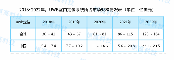 UWB市場規(guī)模