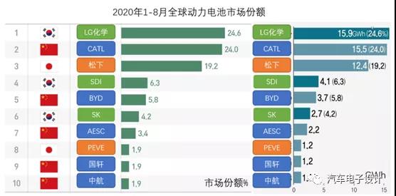 圖2 1-8月全球動(dòng)力電池市場(chǎng)份額.jpg