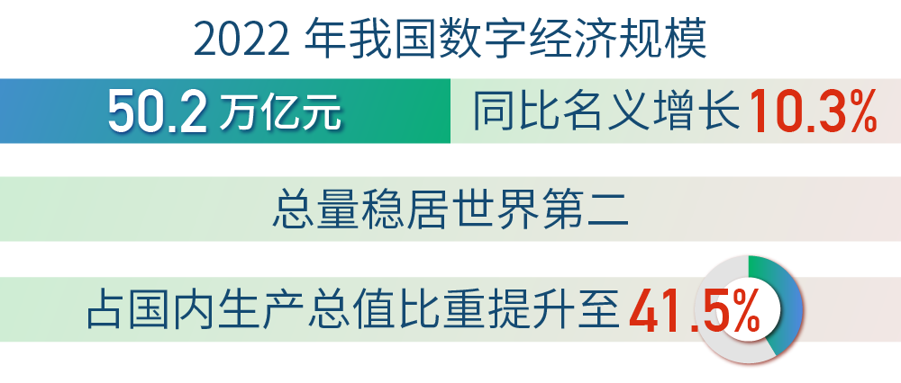 國家網(wǎng)信辦：2022年數(shù)字經(jīng)濟(jì)規(guī)模50.2萬億元 總量居世界第二