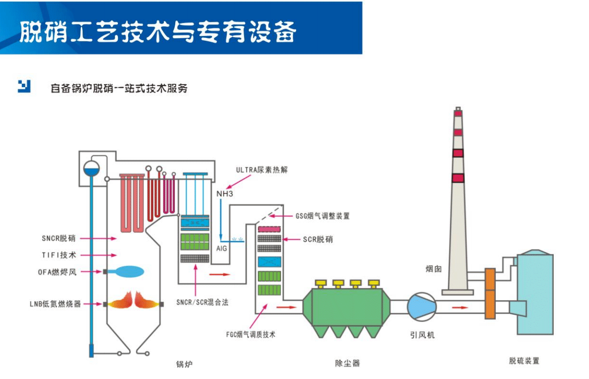 SCR脫硝氨逃逸高的原因與控制