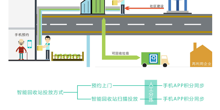湖南加工智能垃圾回收系统 东莞市觉力信息技术供应