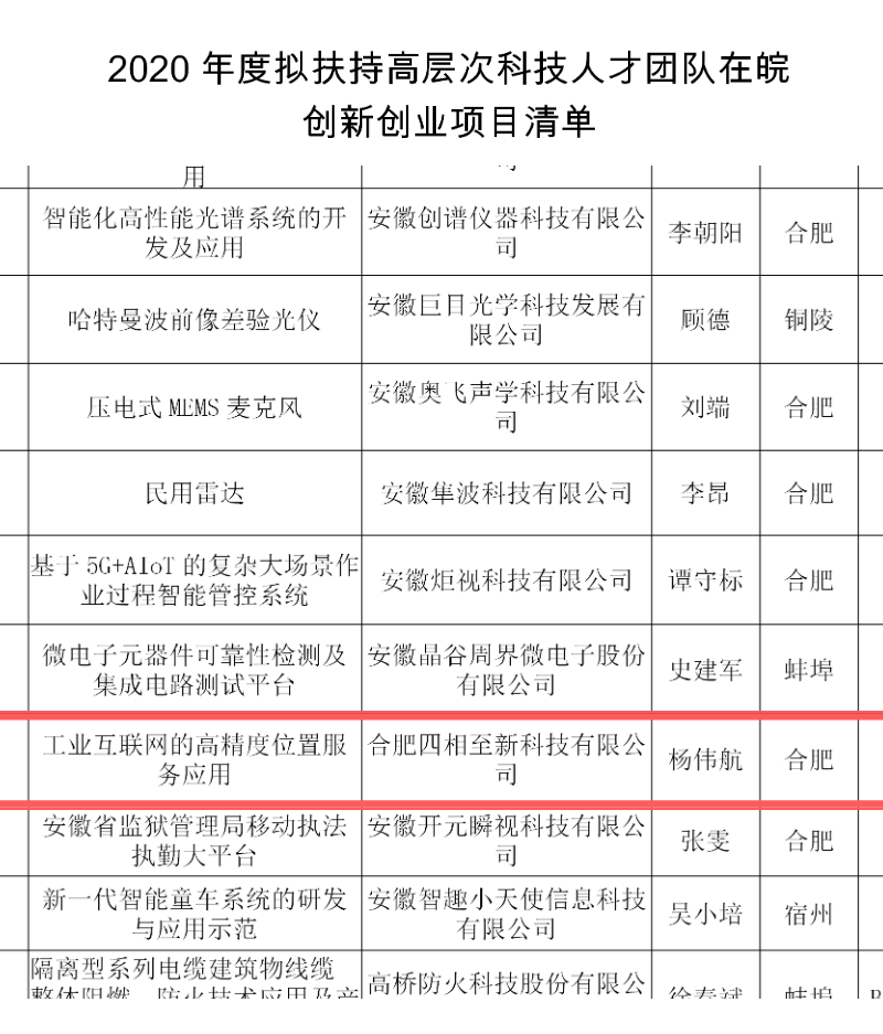 安徽省2020年度擬扶持高層次科技人才團(tuán)隊在皖創(chuàng)新創(chuàng)業(yè)項目清單部分入選項目