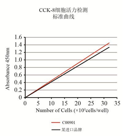 CCK8細胞活力及毒性檢測