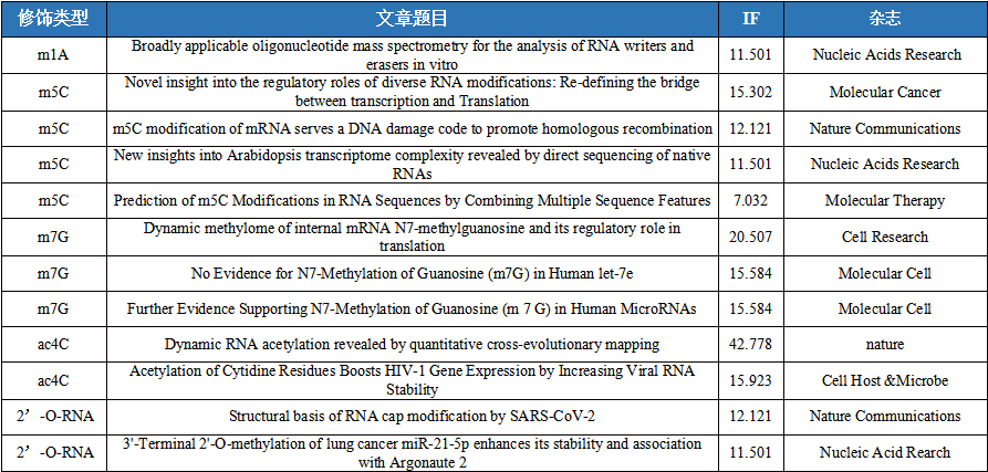 近期RNA修饰文章列表