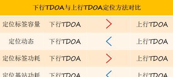 下行TDOA和上行TDOA定位方法對(duì)比