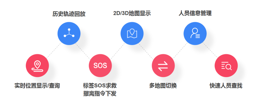 四相科技工業(yè)位置物聯(lián)網(wǎng)解決方案基礎(chǔ)功能