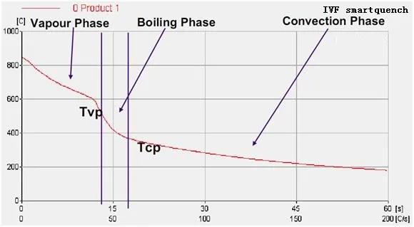 淬火介質(zhì)冷卻曲線-瑞典IVF冷卻特性測試儀