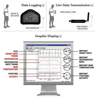 無線生理信號記錄分析系統