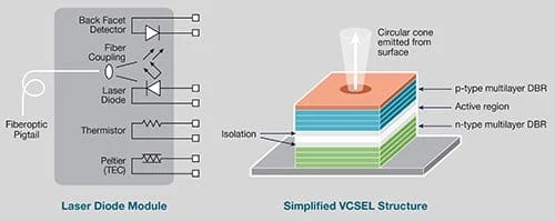 3D 傳感推動對 VCSEL、激光二極管和光電二極管的電氣測試的需求