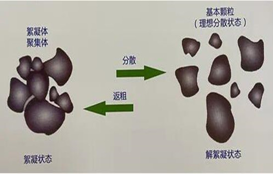 顏料絮凝要不得，還得需要分散劑