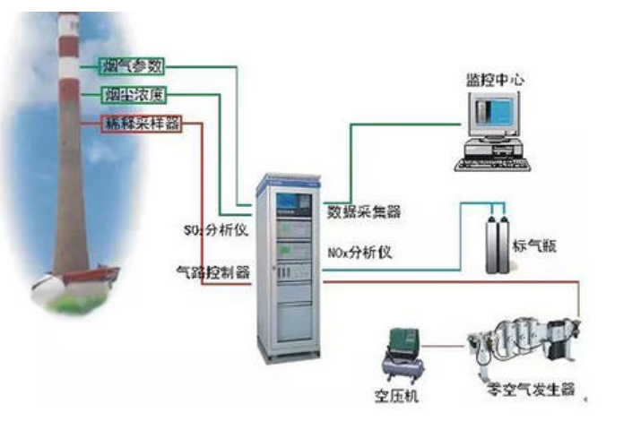 哪種情況下企業(yè)需要安裝煙氣在線監(jiān)測系統(tǒng)