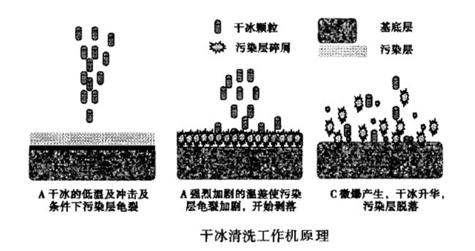 3mm顆粒干冰