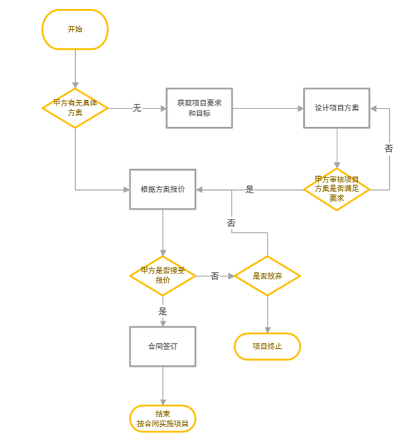 自動(dòng)化項(xiàng)目流程.png