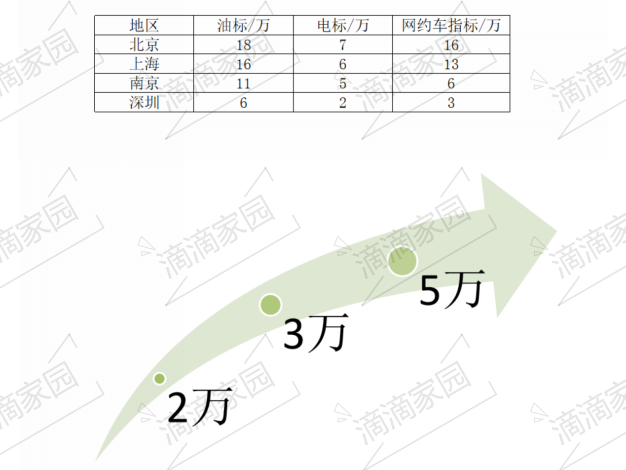 小汽車(chē)指標(biāo)