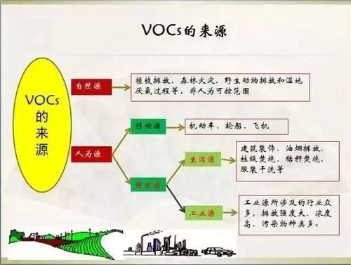 廠區(qū)vocs有機(jī)物濃度如何檢測(cè)?用什么原理？