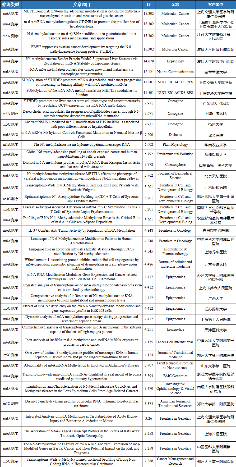 云序客户RNA修饰文章列表