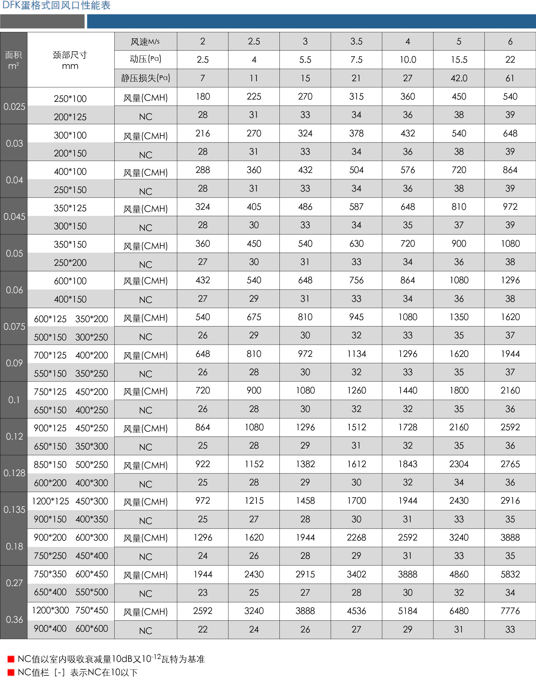 DFK蛋格式回風(fēng)口性能表.jpg