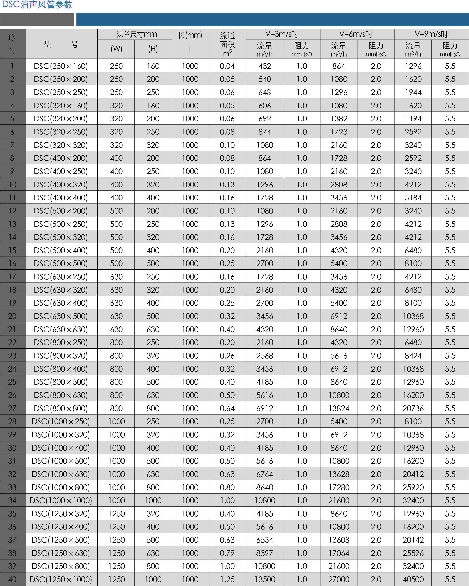 DSC型消聲器 風(fēng)管參數(shù).jpg