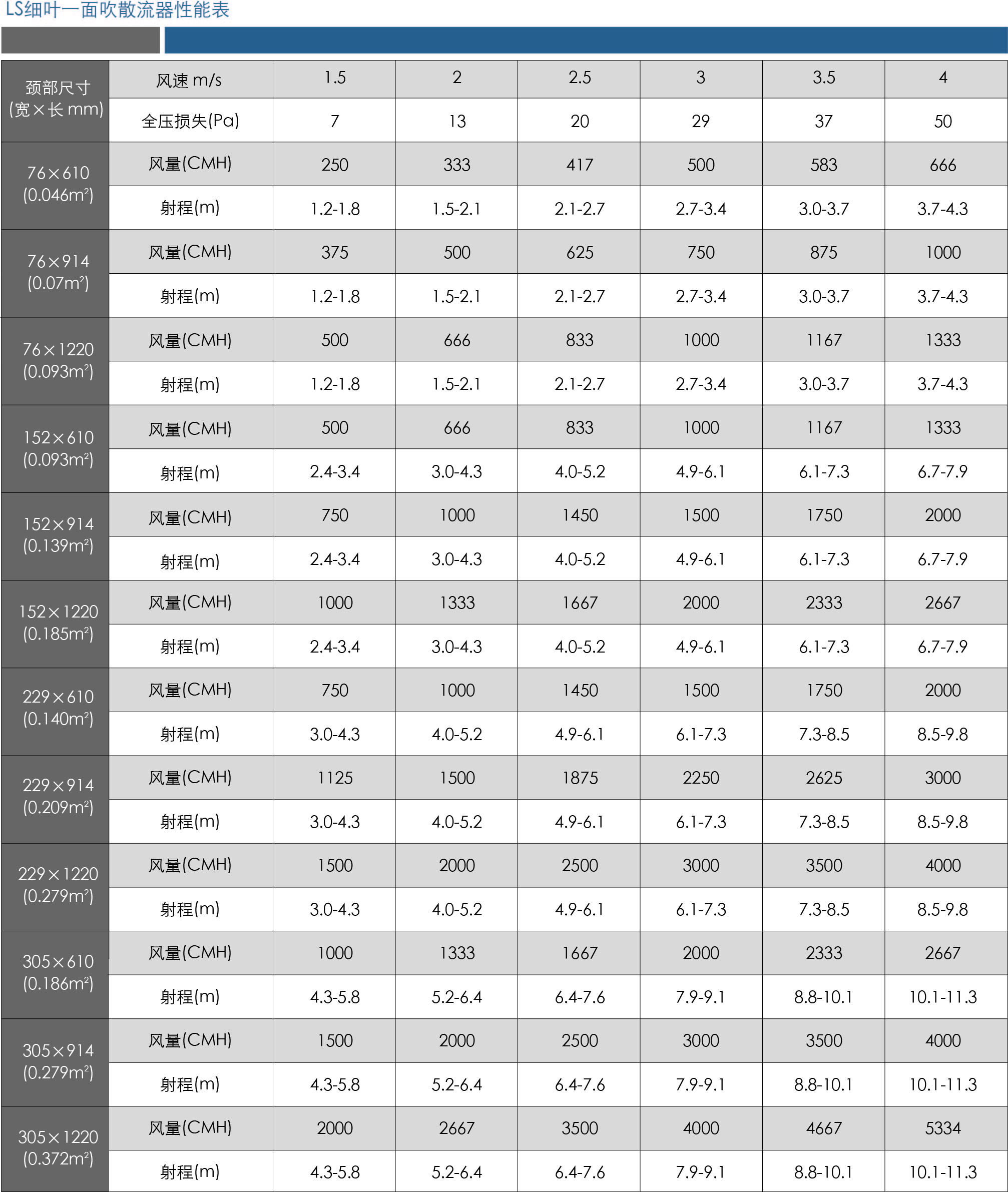 LS1細(xì)葉一面吹散流器-性能表.jpg