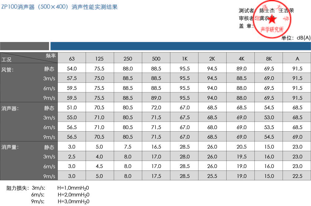 ZP100消聲器實(shí)測(cè)結(jié)果.jpg