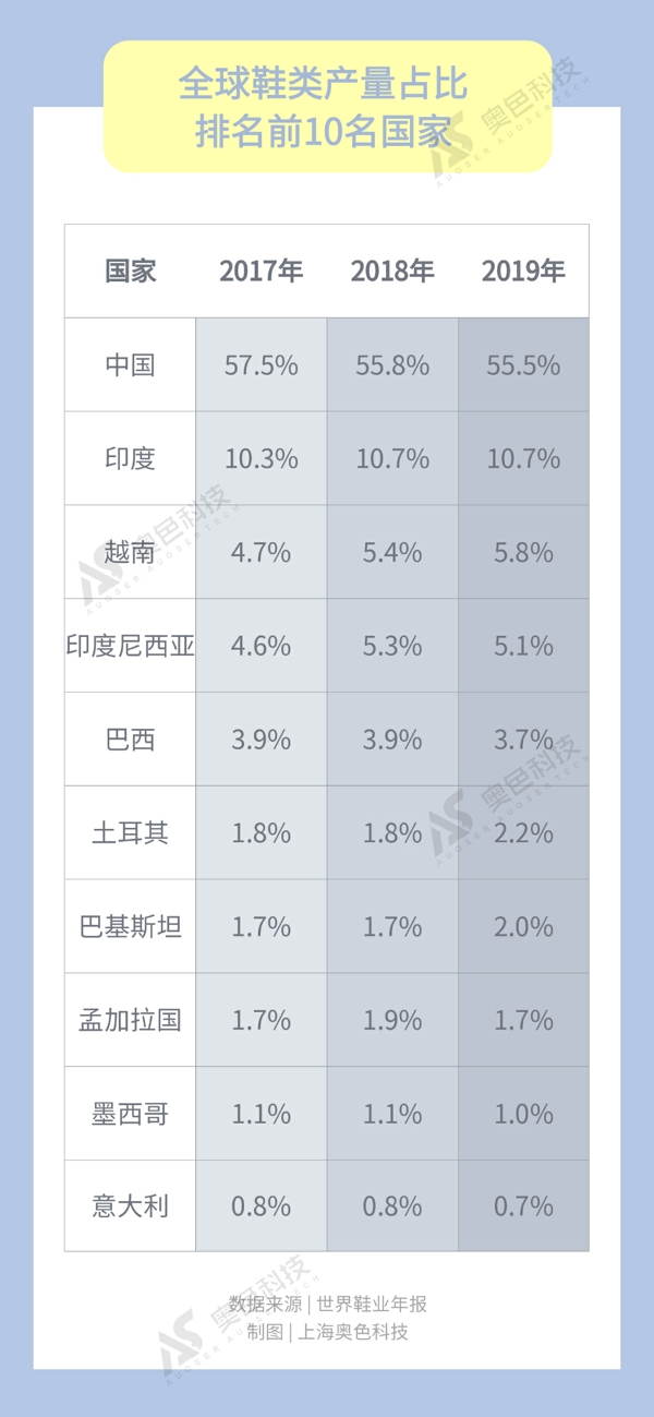 全球鞋類產(chǎn)量占比排名前10名國家 _小尺寸.jpg 全球鞋類產(chǎn)量占比排名前10名國家 _小尺寸.jpg