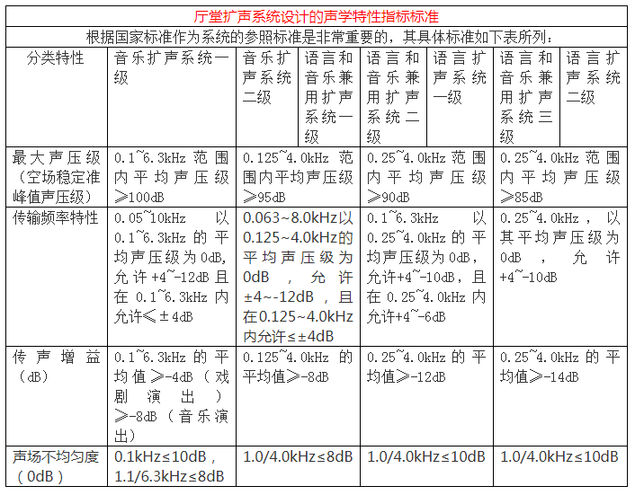 廳堂擴(kuò)聲系統(tǒng)設(shè)計(jì)中的五大聲學(xué)特性指標(biāo)標(biāo)準(zhǔn)