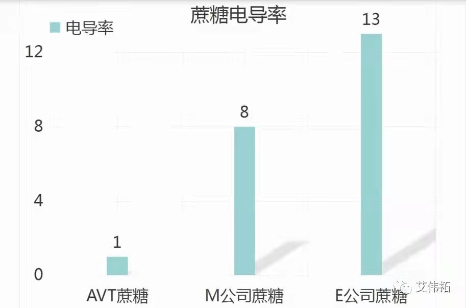 【AVT】药用蔗糖电导率检测指标对比-艾伟拓（上海）医药科技有限公司