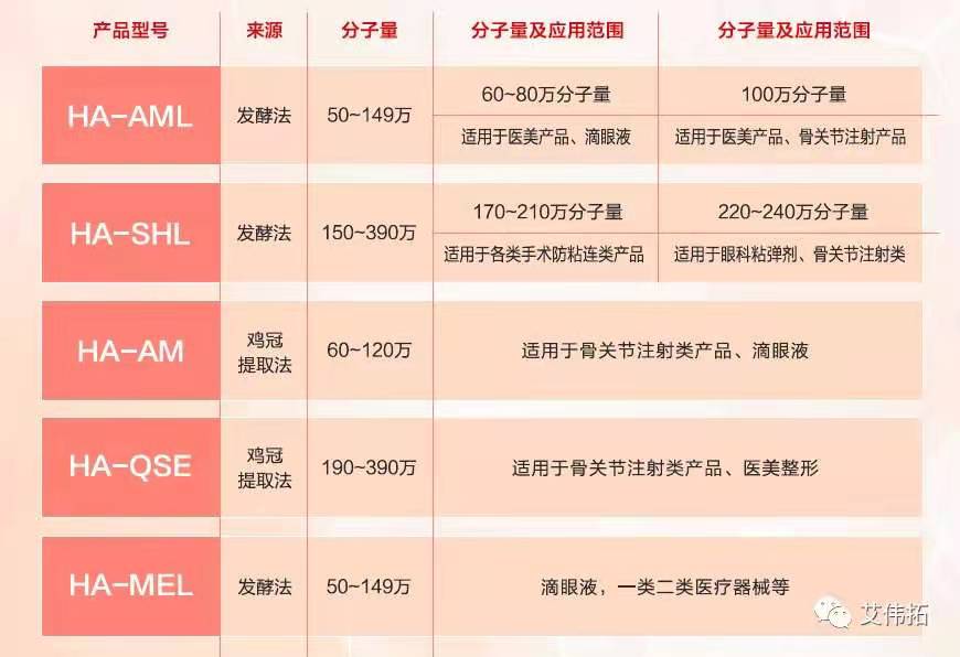 HYALURONSAN HA-MEL—药用辅料级透明质酸钠-艾伟拓（上海）医药科技有限公司