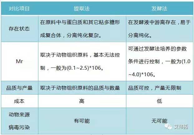 透明质酸钠（HA）生产工艺-艾伟拓（上海）医药科技有限公司