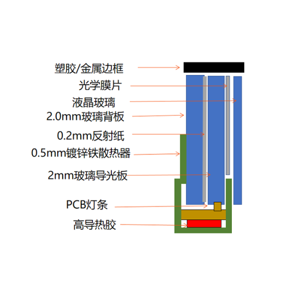 雙玻背光模組