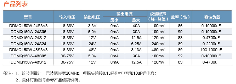DDMQ150W軍方用電源模塊產品列表