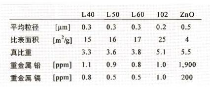 活性氧化鋅性能.jpg