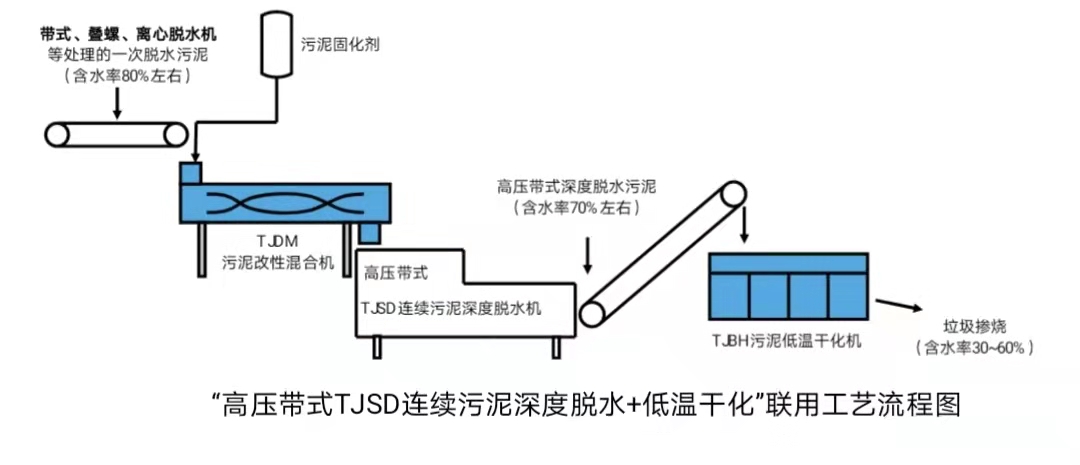 污泥脫水+低溫干化工藝流程圖.jpg