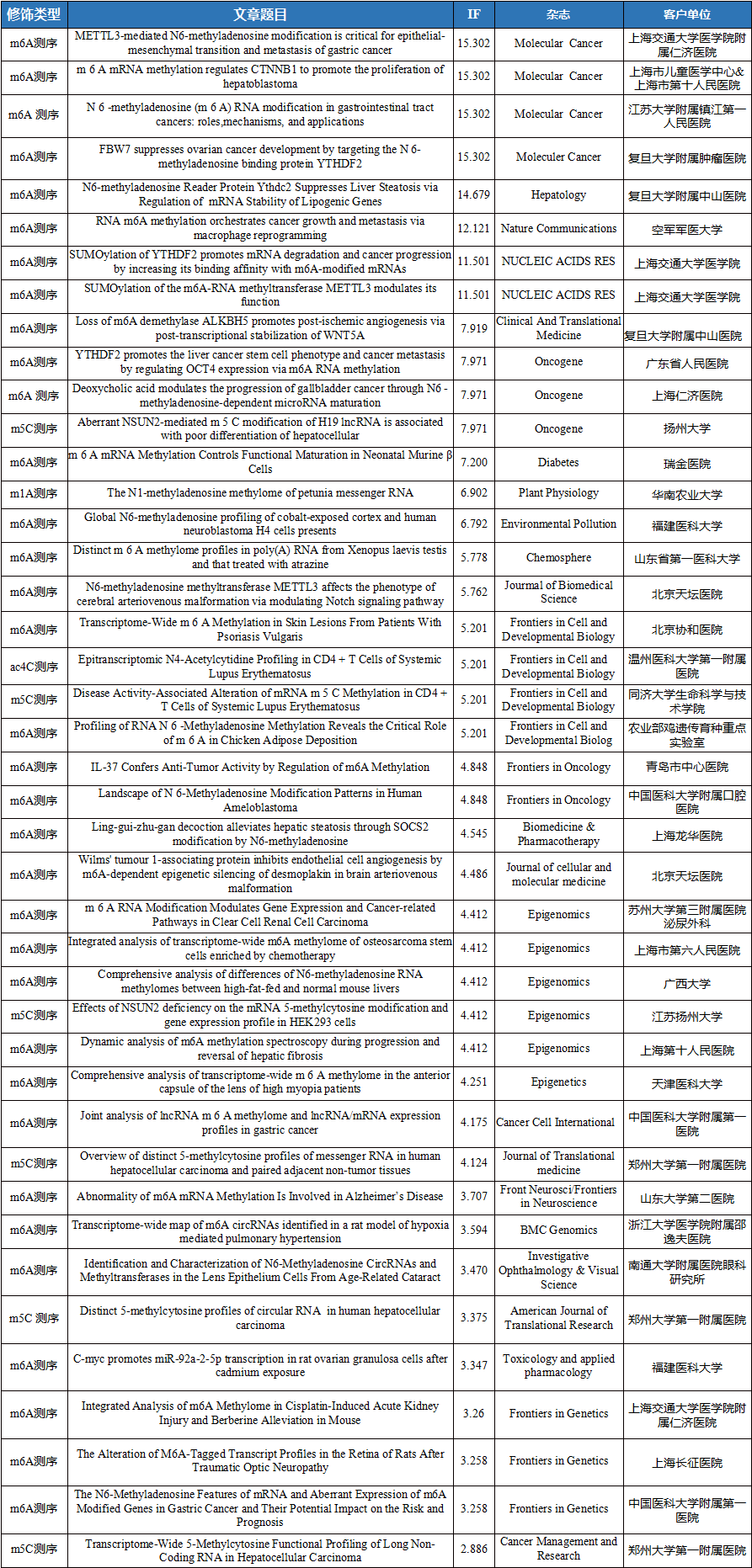 云序客户RNA修饰文章列表