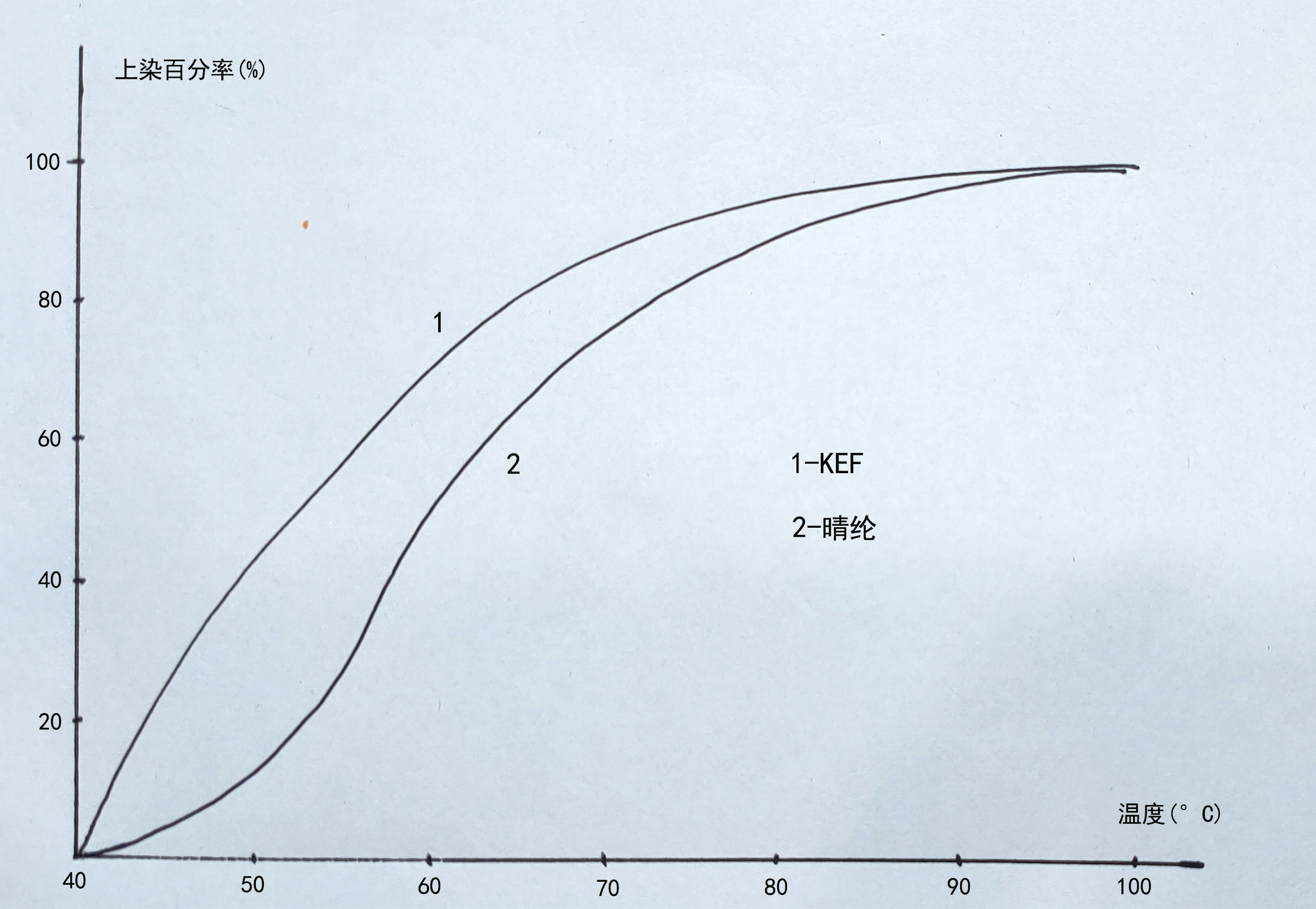 染色曲線1.png