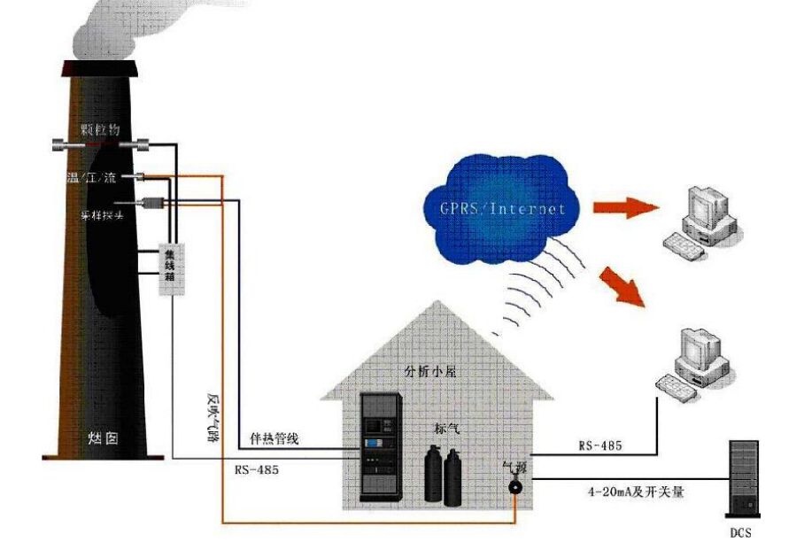 如何優(yōu)化CEMS煙氣在線監(jiān)測(cè)系統(tǒng)及措施